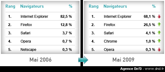 analyse_dnd_navigateurs