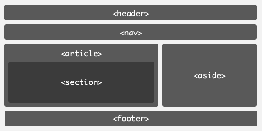 Structure HTML5