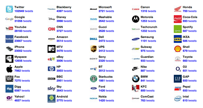 tweetedbrands-le-top-50-des-marques-les-plus-citees-sur-twitter