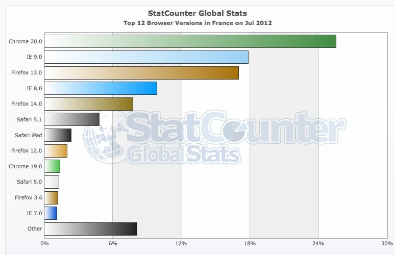 Statistiques navigateurs web France