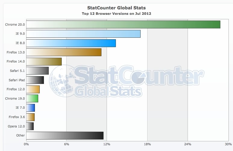 Statistiques navigateurs web monde