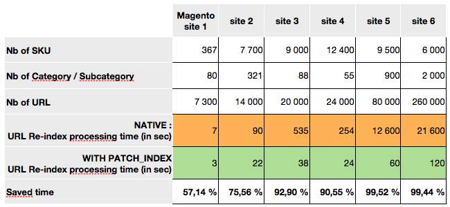 Magento re-index processing time Benchmark