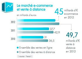 Image de l'article : Bilan du E-Commerce en 2013, son évolution et ses perspectives pour 2014