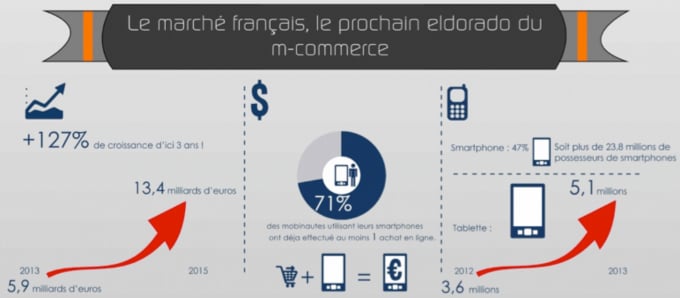 Comment rattraper le retard de la France en M-Commerce