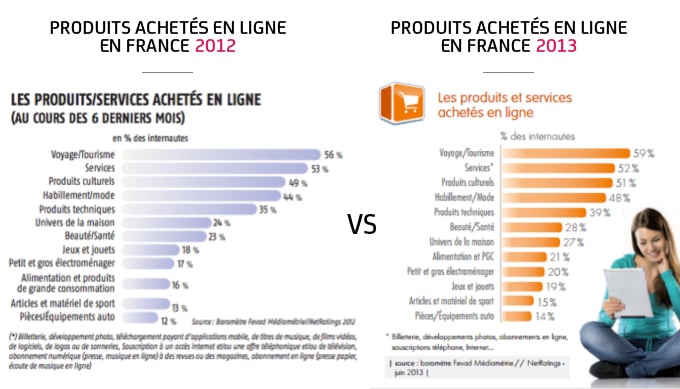 Statistiques 2012 vs 2013