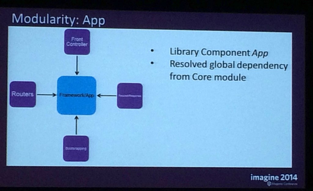 modularity app magento2 magentoimagine 2014