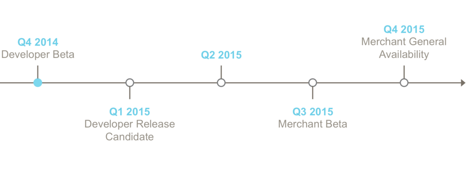 Roadmap Magento 2