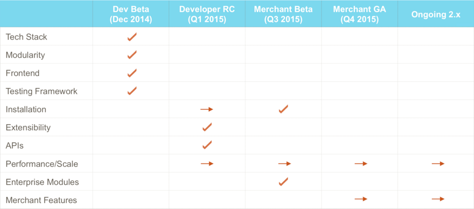 Planning Magento 2