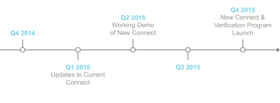 Roadmap Nouveau Magento Connect