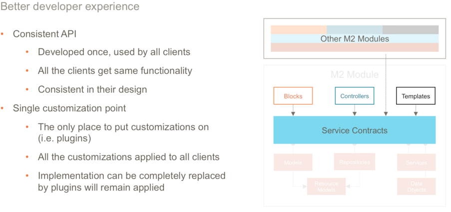 Service Contract Magento 2