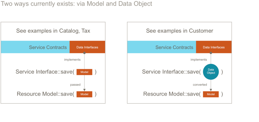 Persistence of Data Interface Magento 2