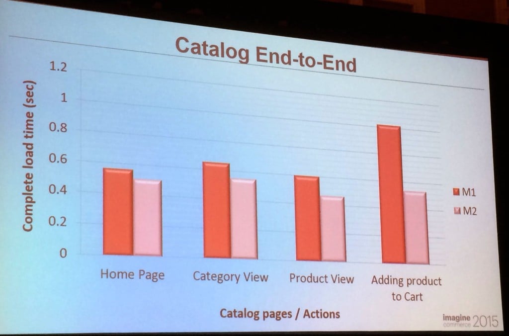 Comparaison des performances entre Magento1 et Magento2 : l'ajout au panier est 2 fois plus rapide !!!