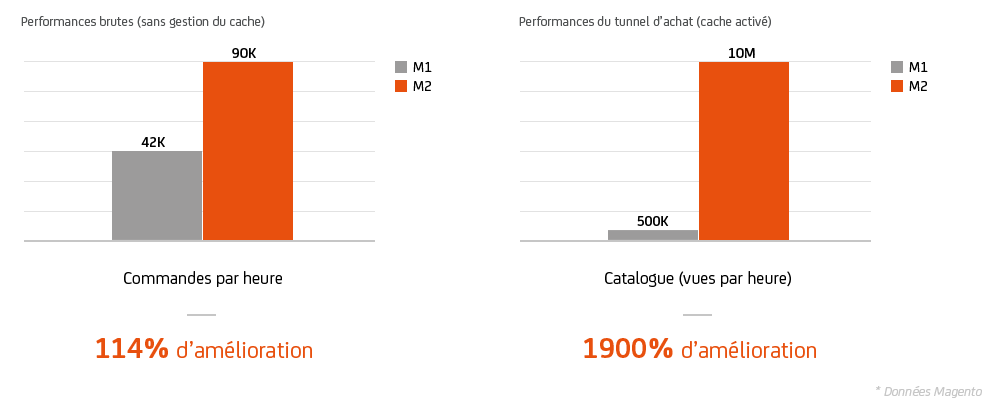 Agence-DND-Graph-02-Magento-2