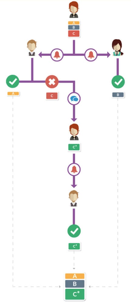 Workflow Akeneo PIM 1.5