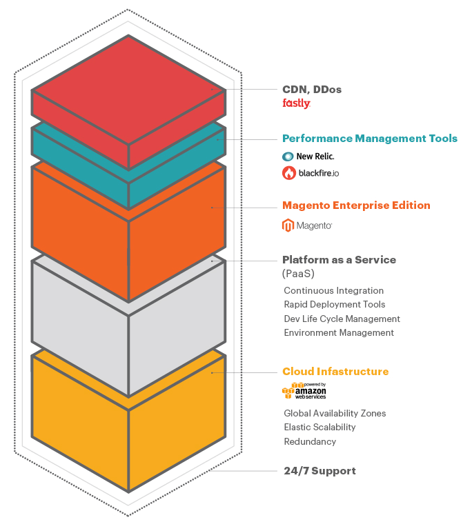 Magento-Cloud-Enterprise-Edition-2