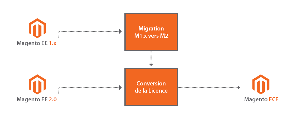 Migration-Magento-ECE