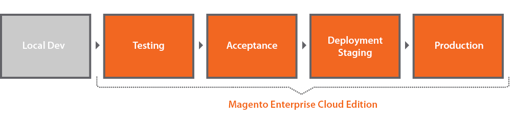 Workflow-Magento-ECE-2