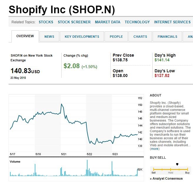 actions shopify dégringolent après annonce Adobe x Magento