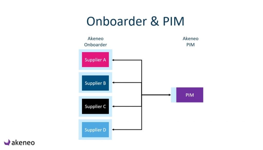 Akeneo Onboarder facilitant les échanges fournisseurs/distributeurs