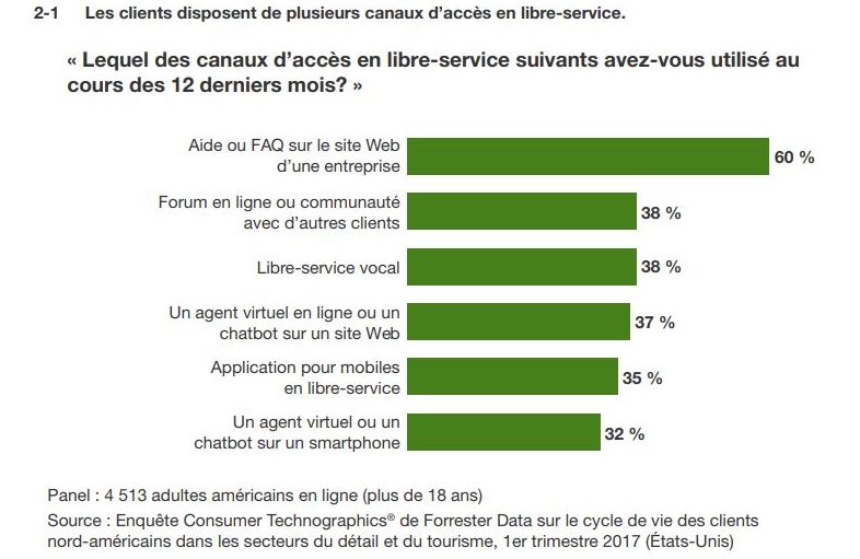 étude Forrester : canaux libre service privilégiés par les clients : la FAQ