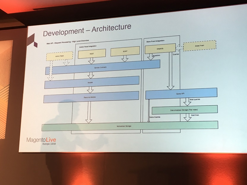 présentation de l'architecture avec GraphQL