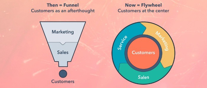 HubSpot, Marketing, Sales, alignement, Parcours client