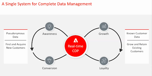 DND - Adobe COmplete Data Management