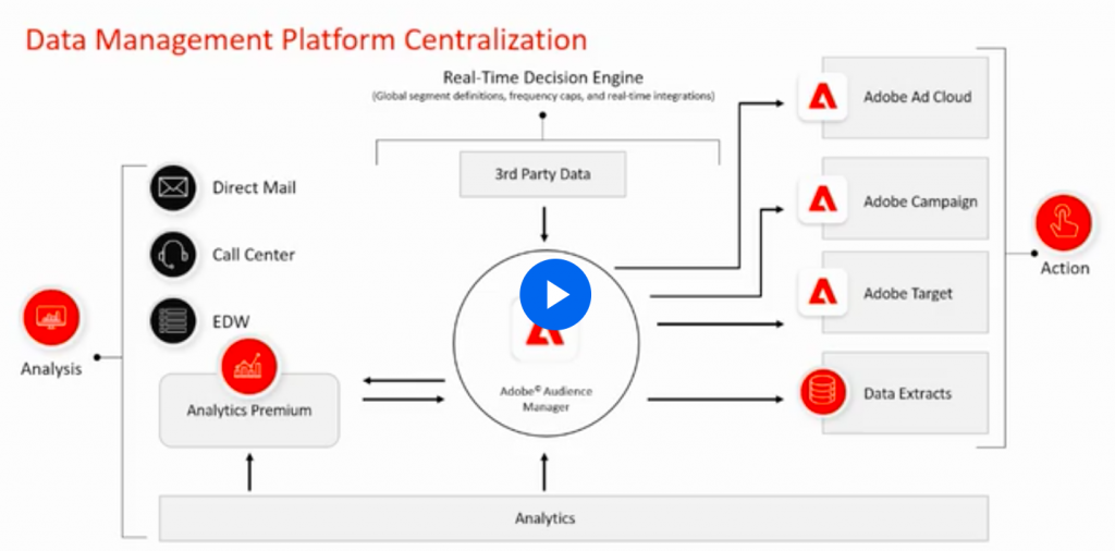 DND - Adobe Data Management Platform Centralization