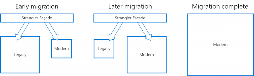 DND - Legacy - Migration