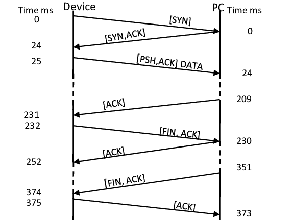 DND - TCP-Message-exchange-latencies