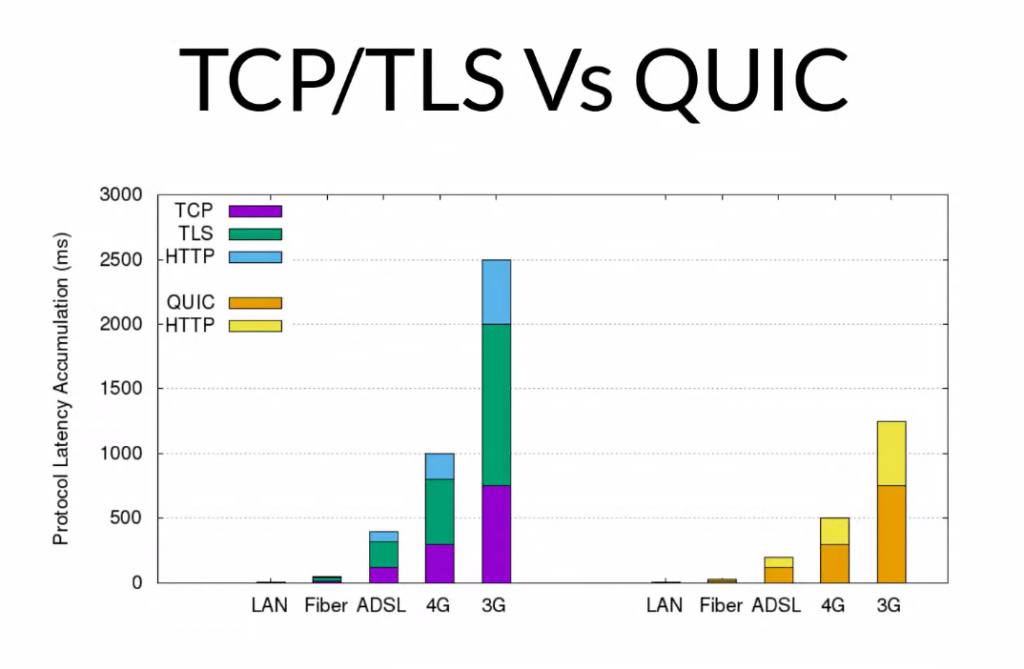 DND - TCP : TLS VS QUIC