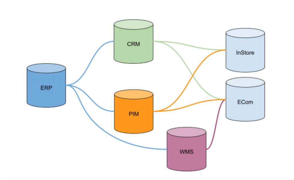 DND - Architecture PIM