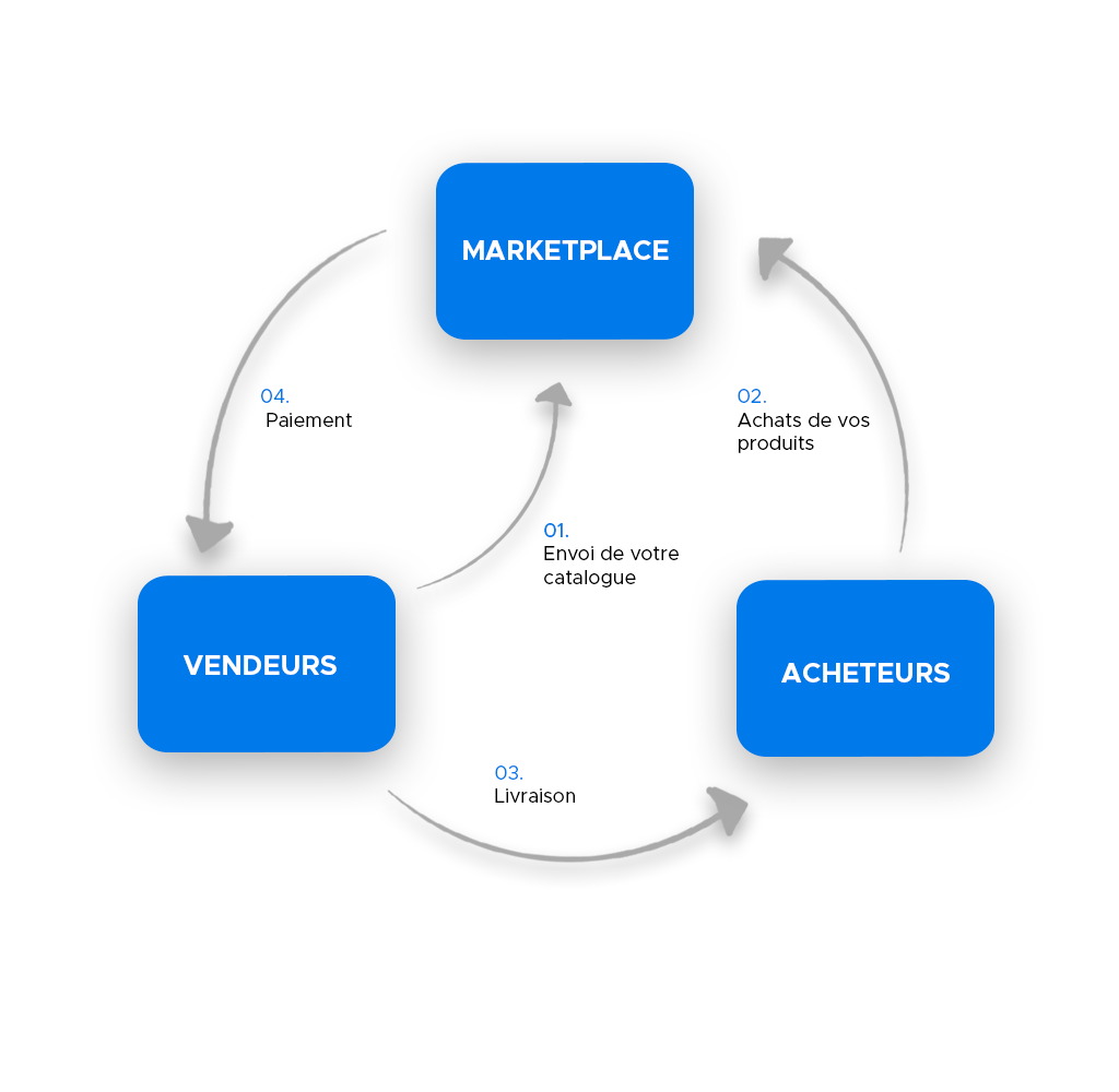 DND-Marketplace ecosystème-B2B- illustration