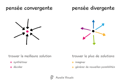 DND-Pensée convergente:divergente