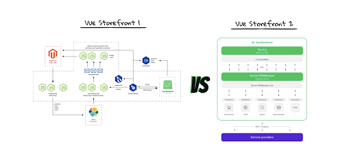 Dnd-Vue Storefront 1 vs VSF 2