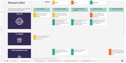 DnD-parcours client